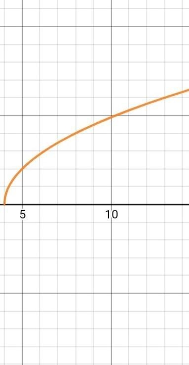 Rewrite the parametric equations in Cartesian form: x(t)=4+t, y(t)=2sqrt(t). y=?-example-1