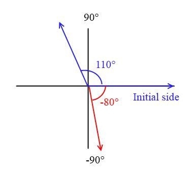 Draw the given angles in standard position. 110 degrees, - 80 degrees-example-1