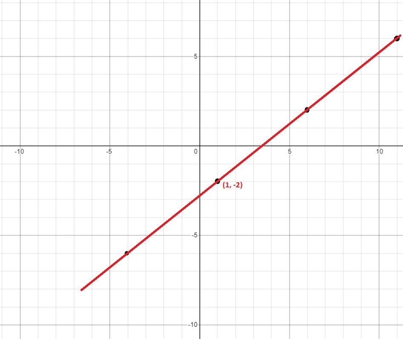 Graph a line whose slope is 4/5 and that passes through the point (1, - 2)-example-1