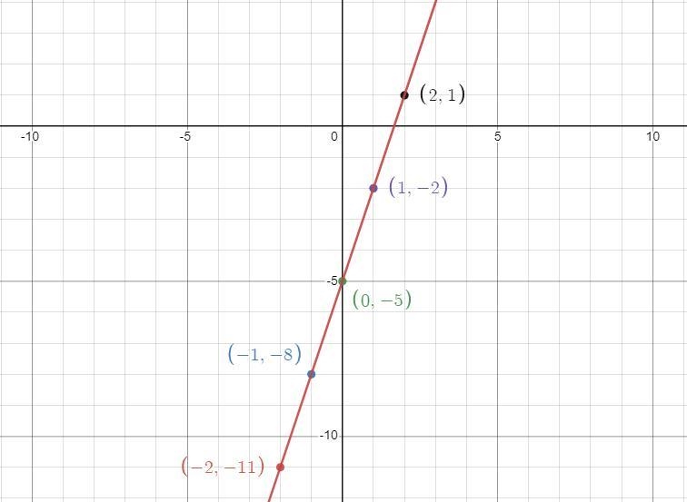 Plot the following points by hand or using an online graphing calculator. What is-example-1