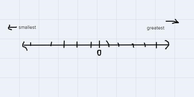 Order the rational numbers from least to greatest. 10. 0.3, 1/4, -18, 5/6, -1 11. -11.2, 5.2, 4/9, 3, 0-example-1