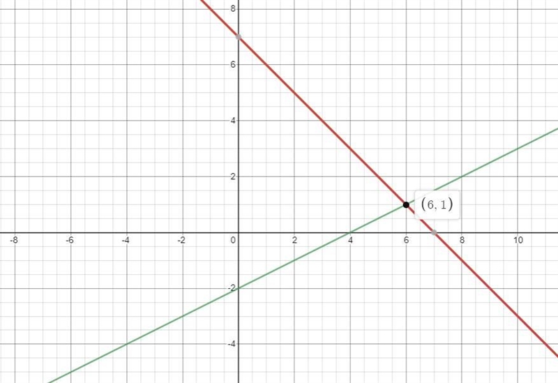 Solve the following system of equations graphicallyy= -x + 7y= ½ x - 2-example-3