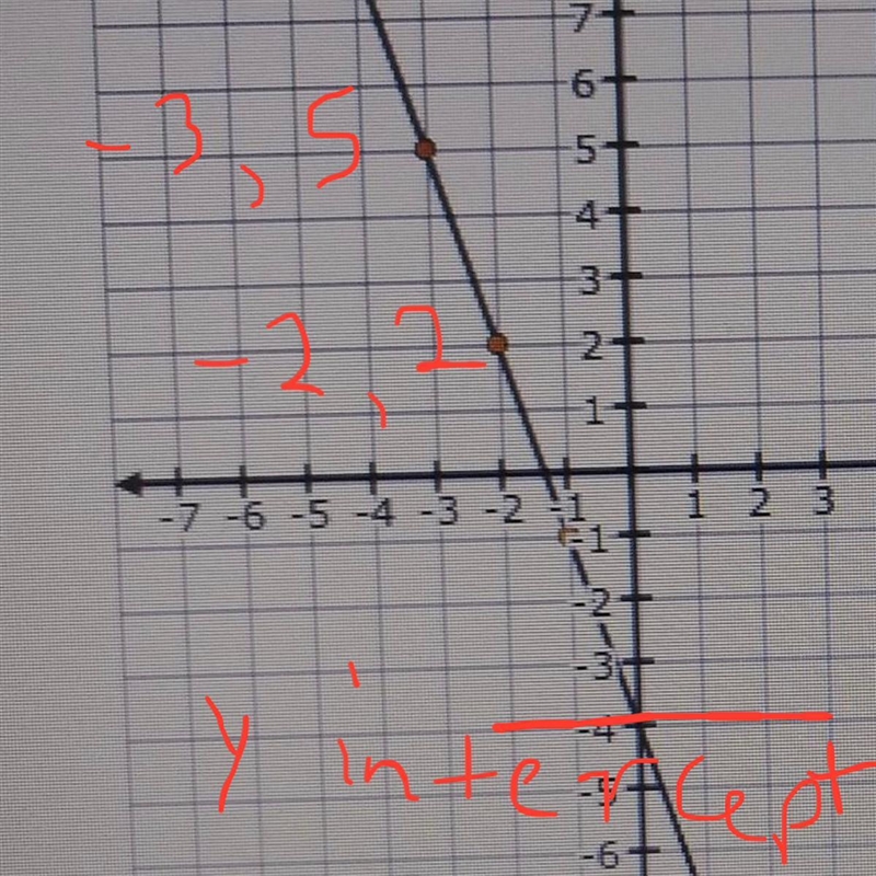 I really need help. I need to find the y-intercept and the rate of change.-example-1