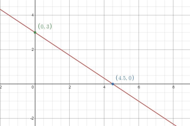 2x<=-3y+9. graph solution set for this inequality-example-1