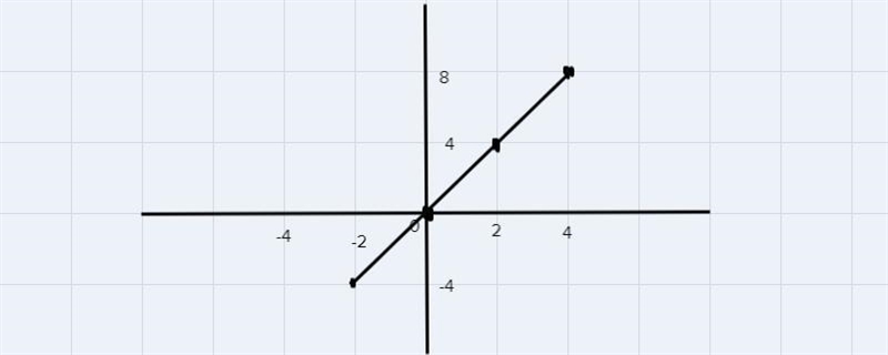 Explain how you would graph the function, f(x) = 2x using the given domain: {-2, 0, 2, 4} on-example-1