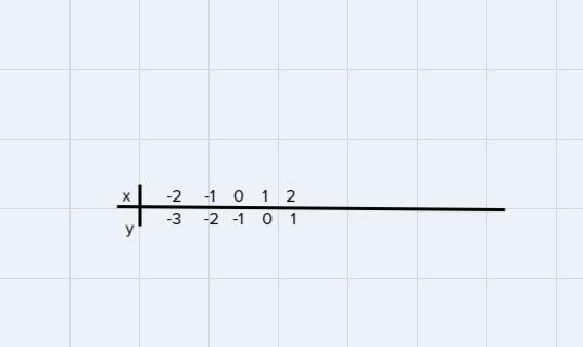 Complete the table for the equation y = x -1. Then use the table to graph the equation-example-1