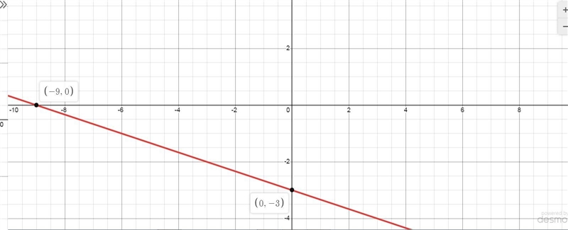 The equation of a line is given below.Find the x-intercept and the y-intercept.Then-example-1