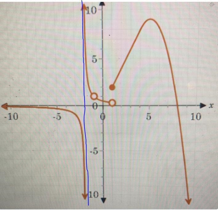 Use the graph to answer the question. find the asymptotes of the graph of the function-example-1