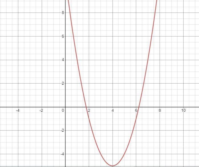 Identify the vertex, complete the table and the graph g(x) = (x-4)^2 -5Question 1-example-2