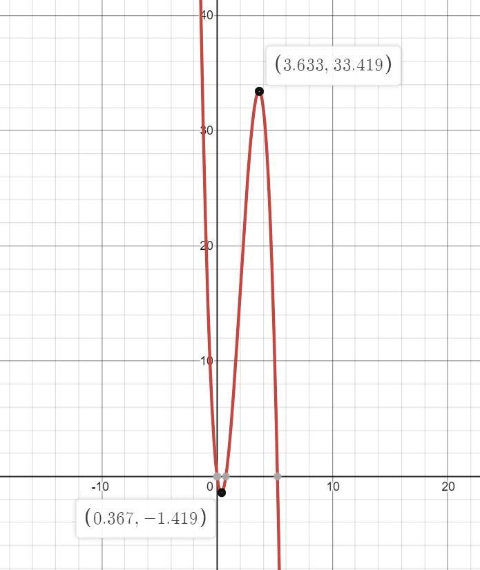 Use a table to graph (the equation in the photo). Then estimate the x-coordinates-example-1