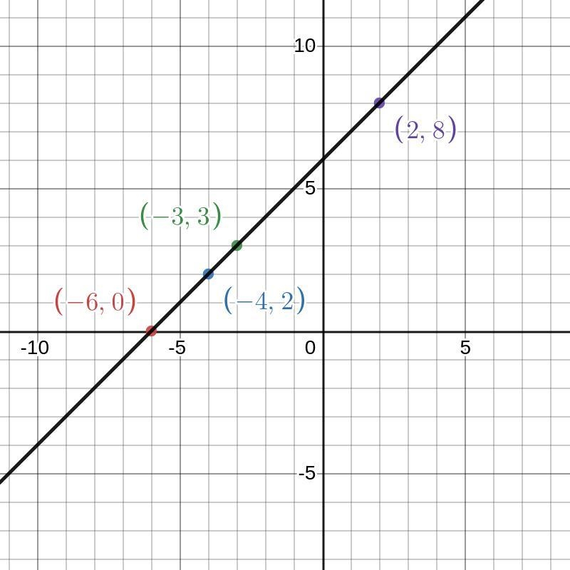 Graph the set of points which model is most appropriate for the set -6 + 0 + -4 to-example-2