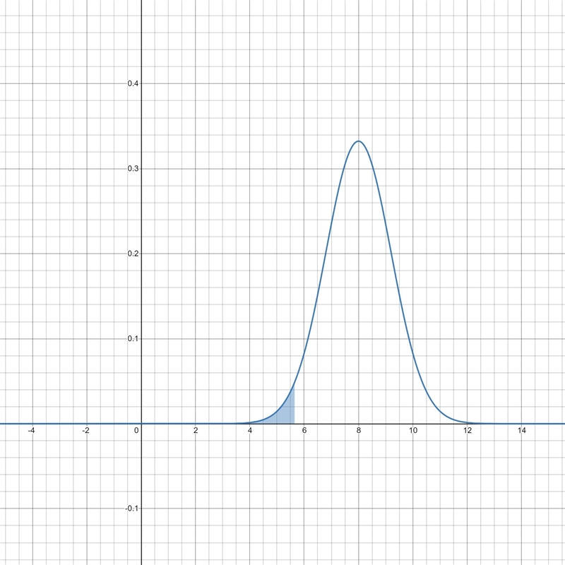 According twhat amourThe graph shows the distribution of the amount ofchicken (in-example-1