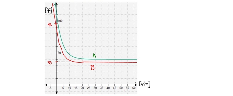 FIRST OPTIONS ARE WARMER COOLER SECOND OPTIONS ARE Y- INTERCEPTSEND BEHAVIOR THIRD-example-1