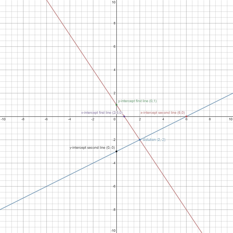 Can u put the two equations in slope intercept form-example-1