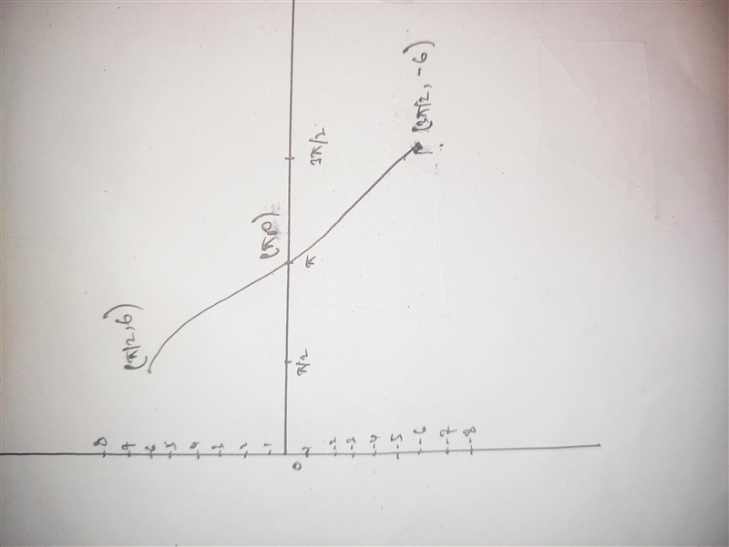 How do I graph these parametric equations on the interval (pi/2 , 3pi/2)x(θ) = 3 cos-example-4