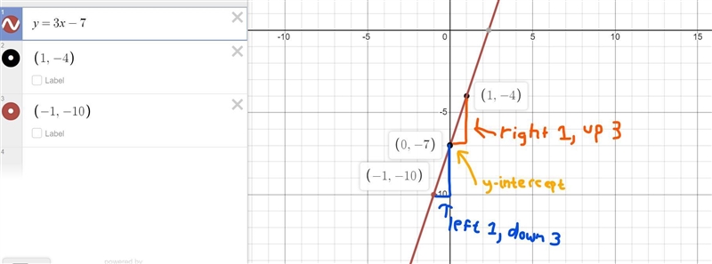 Y=3x-7 how do i graph it using form y=mx-example-1