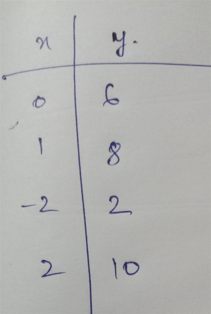 Complete the table of values for y = 2x + 6 . Then graph the points to create a line-example-1