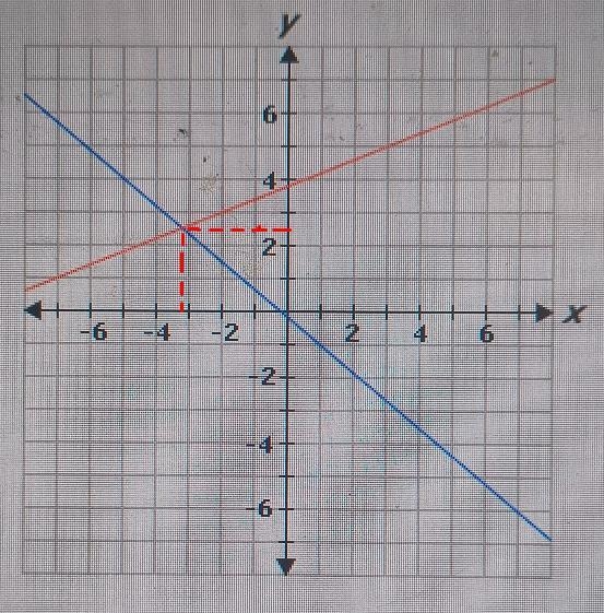 Consider the following system of equations..- 2x + 5y = 19y = - (5)/(6) x - (1)/(6). Use-example-1