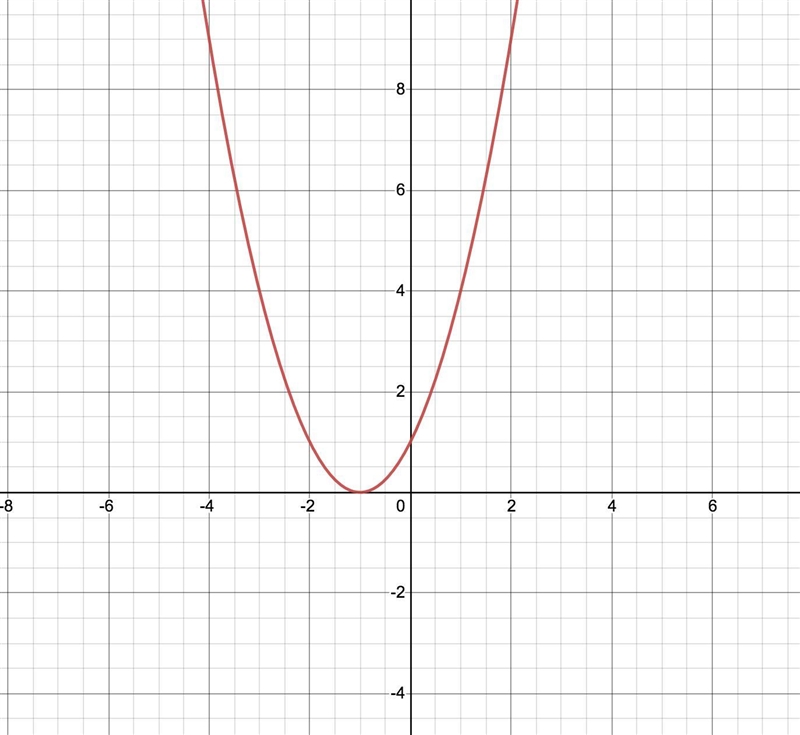 Describe how to transform the graph of f(x)=x^2 to obtain the graph of the related-example-1