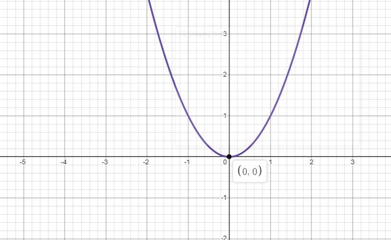 Sketch the graph of a parabola using the given information:-example-1