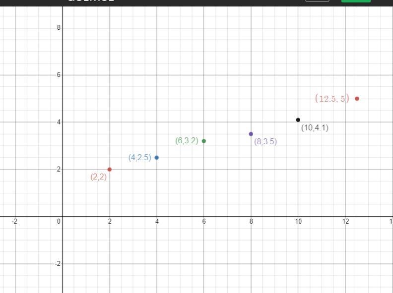 find the slope of the linethe numbers are for time is 2,4,6,8,10,12and for height-example-1