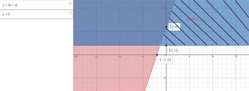 Solve the system of two linear inequalities graphically.ſ y y - 3x > 6.y > 2&gt-example-1