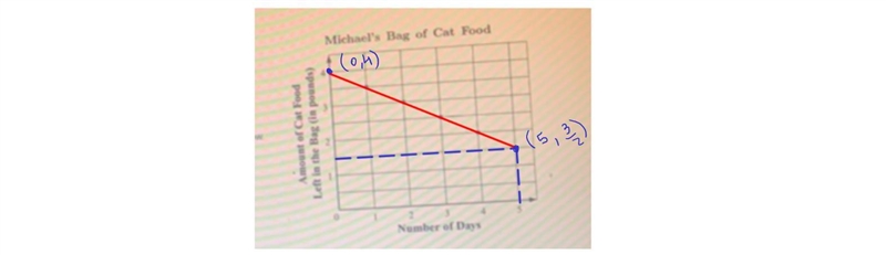 Michael bought a 4pound bag of cat food he fed his cat the same amount of food from-example-1