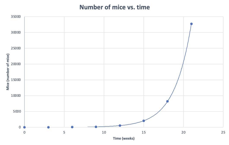 I need help with this please: Based on the data table, make a graph, and make sure-example-3