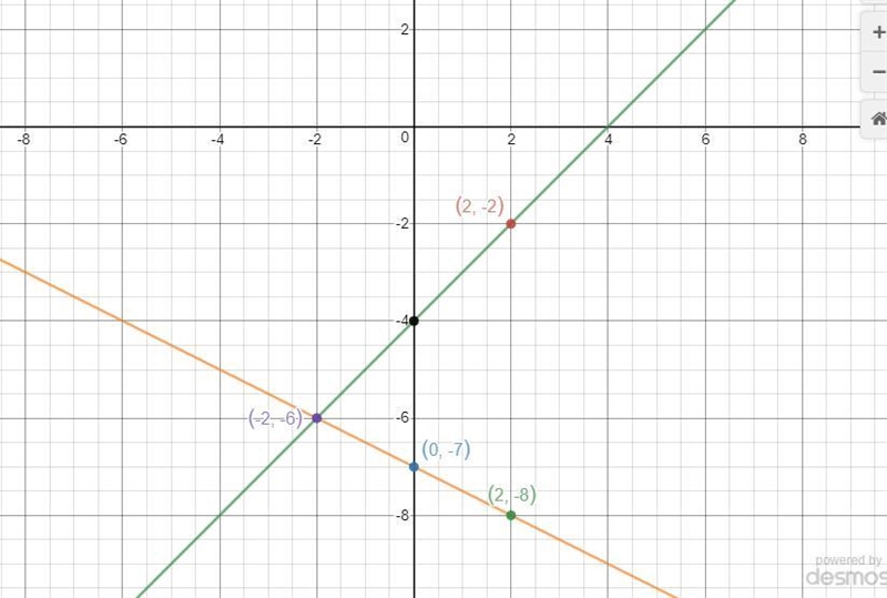 Solve the following system of equations graphically on the set of axes below. y=x-example-1