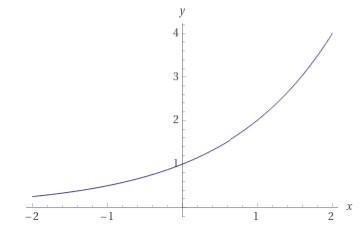 Graph f(x)=2^x what is the answer?-example-1