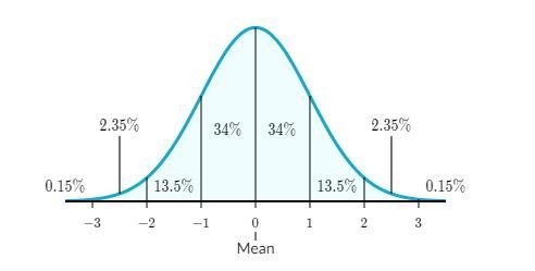 Use the empirical rule to choose the best value for the percentage of the area under-example-1