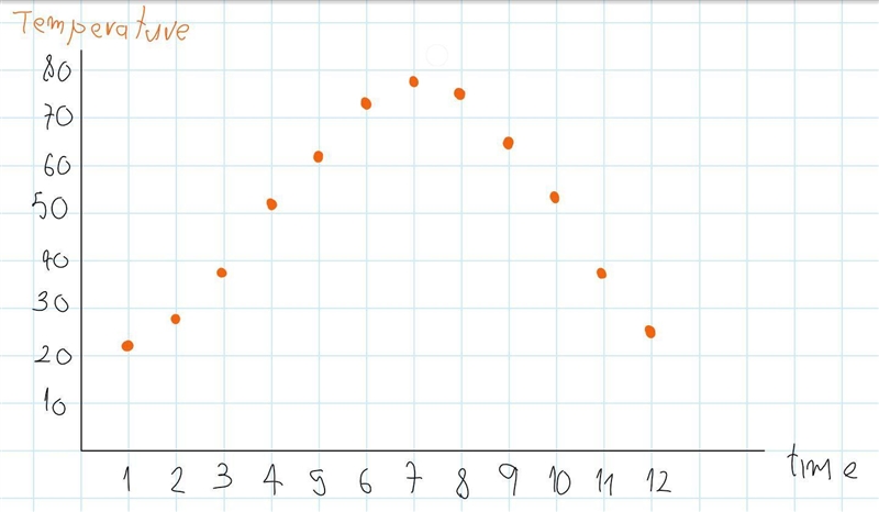 The normal monthly temperatures (°F) for Omaha, Nebraska, are recorded below.-example-1