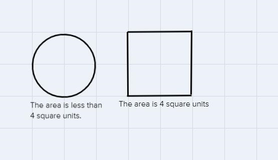 Here is a picture of a circle. Each square represents 1 square unit.oa. Explain why-example-1