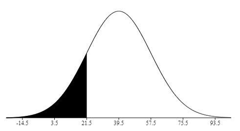 The ages of people who attend a local church are normally distributed . The mean age-example-2