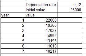 A kangaroo with glasses buys a new car worth $25,000. Each year the car depreciation-example-1