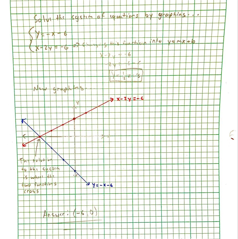 Solve the following system of equations graphically on the set of axes below. y=-x-example-1