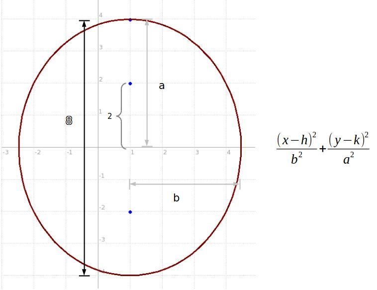 Find an equation of the ellipse having a major axis of length 8 and foci at (1, 2) and-example-1