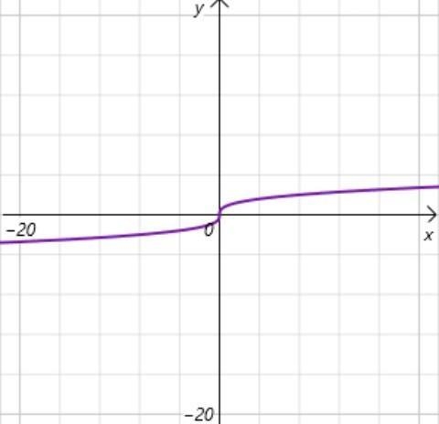 Domain of y=\sqrt[3]{x}-example-1