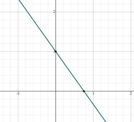 Graph the lineY = -4/3x +1-example-2