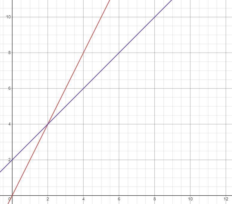 Plot the points on your graph paper to answer the question.-example-1