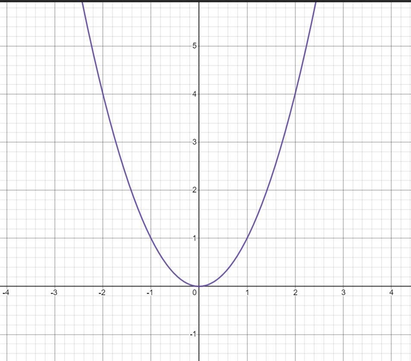 Graph the following solution Show the following values: vertical stretch, horizontal-example-1