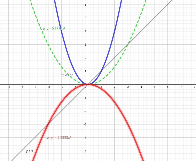 Given the parent graph of f(x) = x², write the function that would be vertically shrunk-example-1