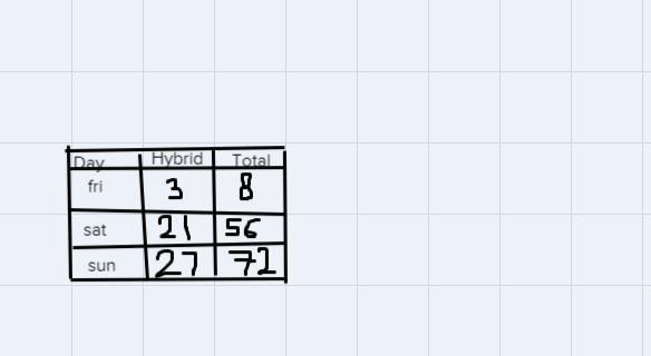 the attendant at a parking lot compared the number of hybrid vehicles to the total-example-1