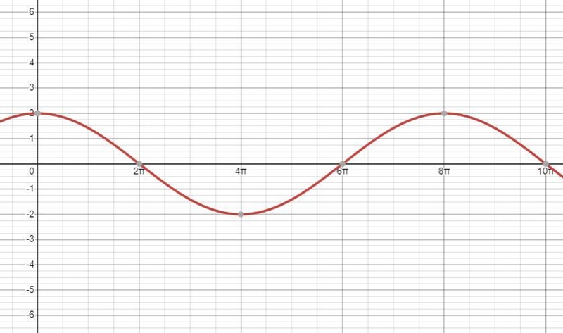 Use my radians find the amplitude and period of each function then graph-example-1