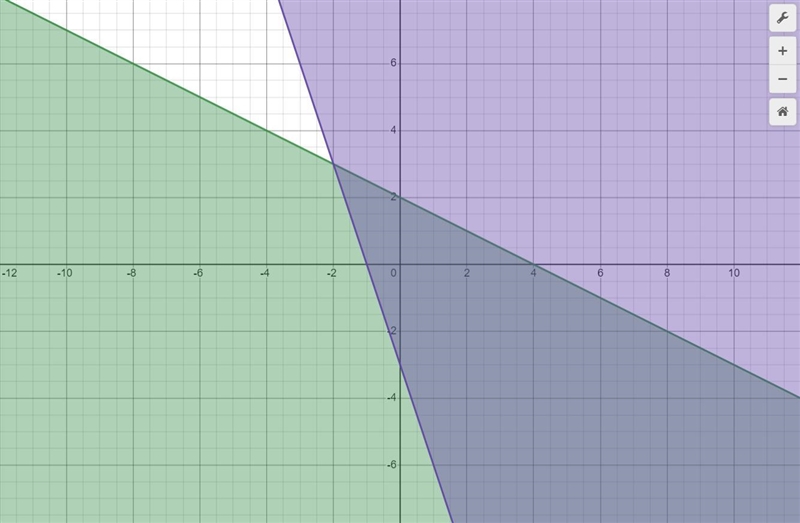 Choose the graph that corresponds to the given system. 3x + y ≥-3 x + 2y ≤ 4-example-1