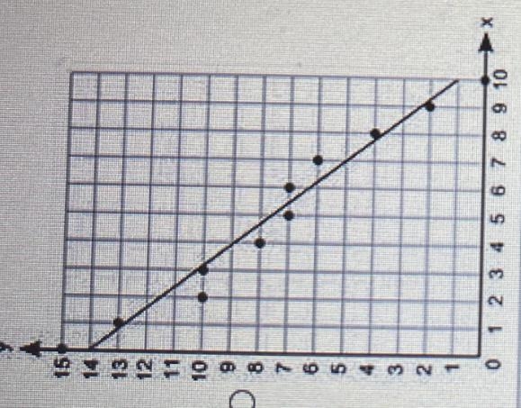 (6.02 LC) A scatter plot is shown Which graph best represents the line of best fit-example-1