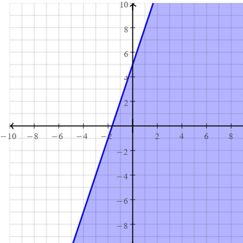 Graph the following inequality. y ≤ 3x +5 Use the graphing tool to graph the inequality-example-1