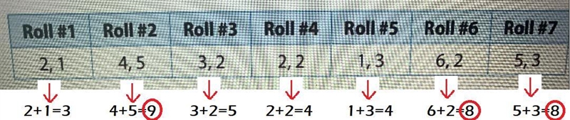 Auden rolled two number cubes and recorded the results.Roll #3Roll #4Roll #5Roll #6Roll-example-2