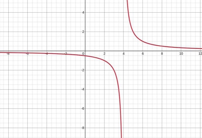 Create the function of the form Y = F(x) that satisfies each set of conditions.a) vertical-example-1