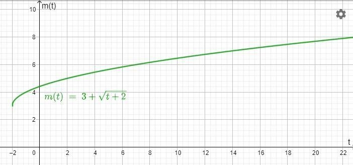 Use the equation below to sketch a graph. Must include labels for the increments on-example-3